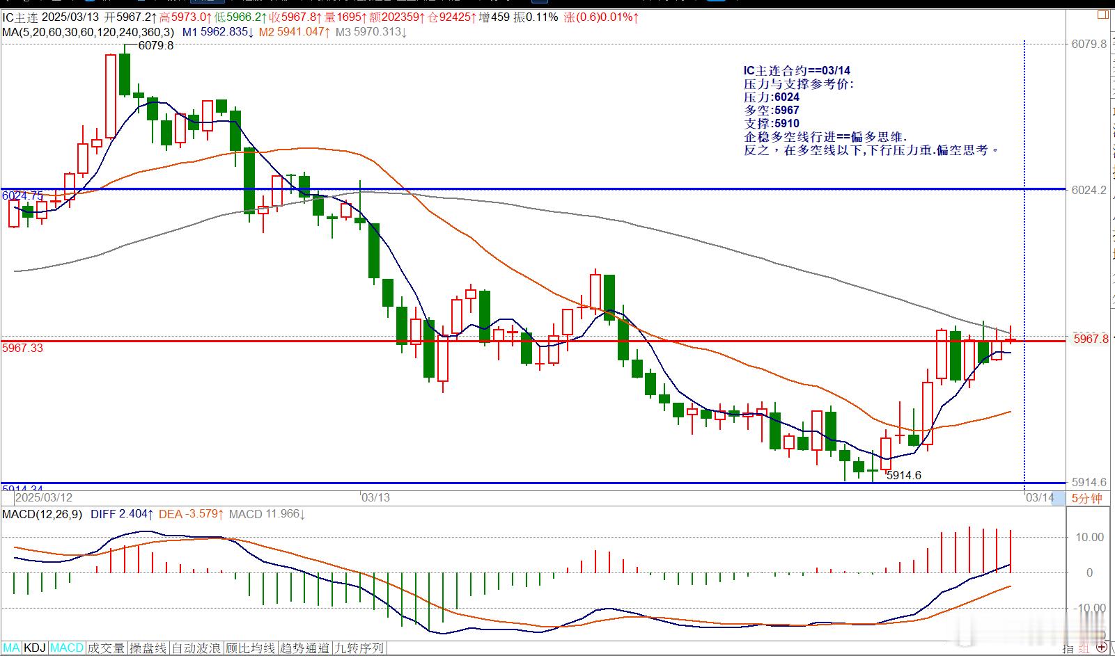 IC主连合约==03/14压力与支撑参考价:压力:6024多空:5967支撑:5