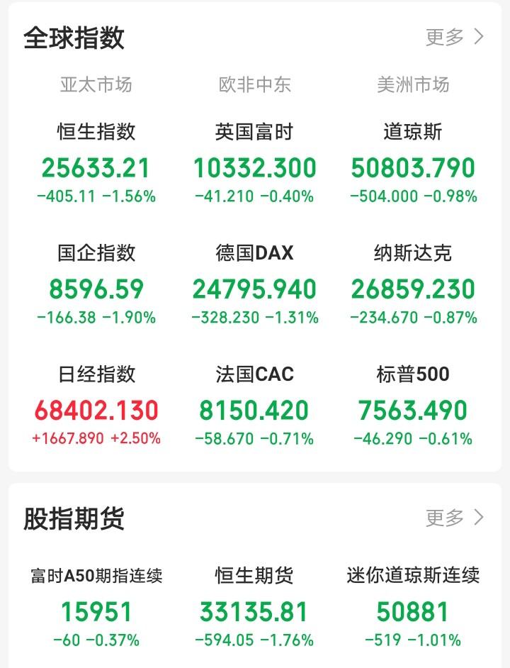 今天要直接跳空了吧！

一觉醒来，顿感不妙，外盘又开始作妖！老美三大指数集体跳水