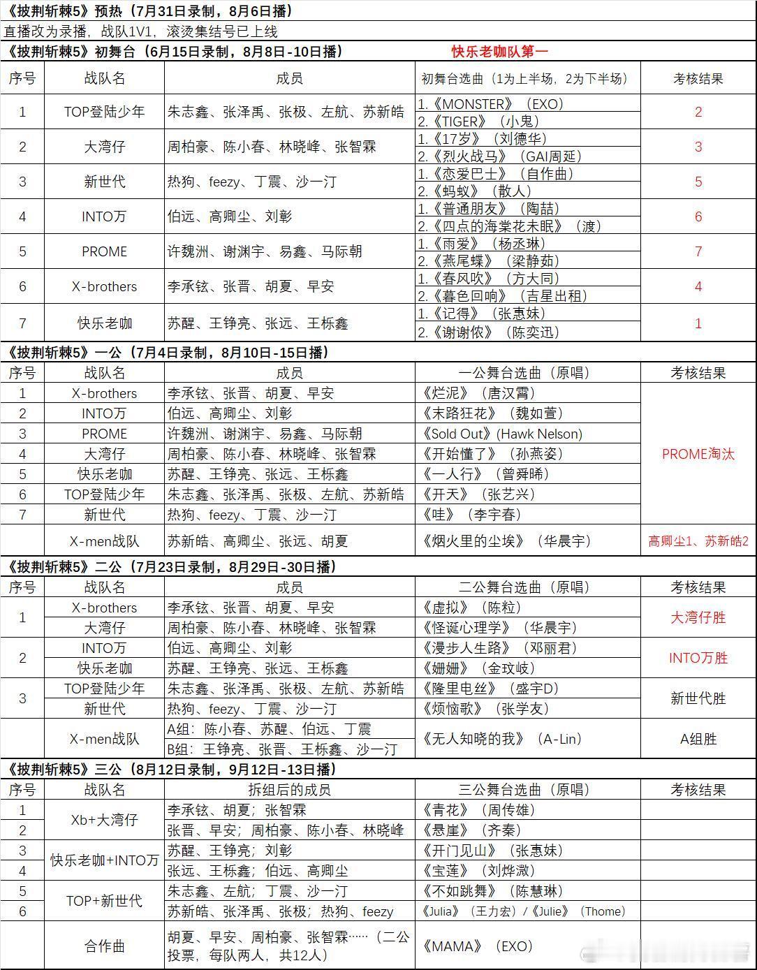 《披荆斩棘5》信息汇总-三公分组与选曲三公合作舞台《MAMA》成员更新中~ 披荆
