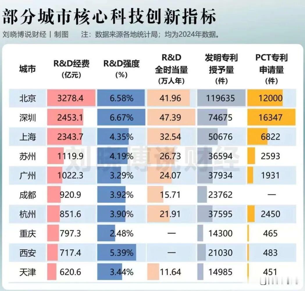 不同城市的科创投资收益差距十分显著。
上海张江一名芯片工程师2020年投入100