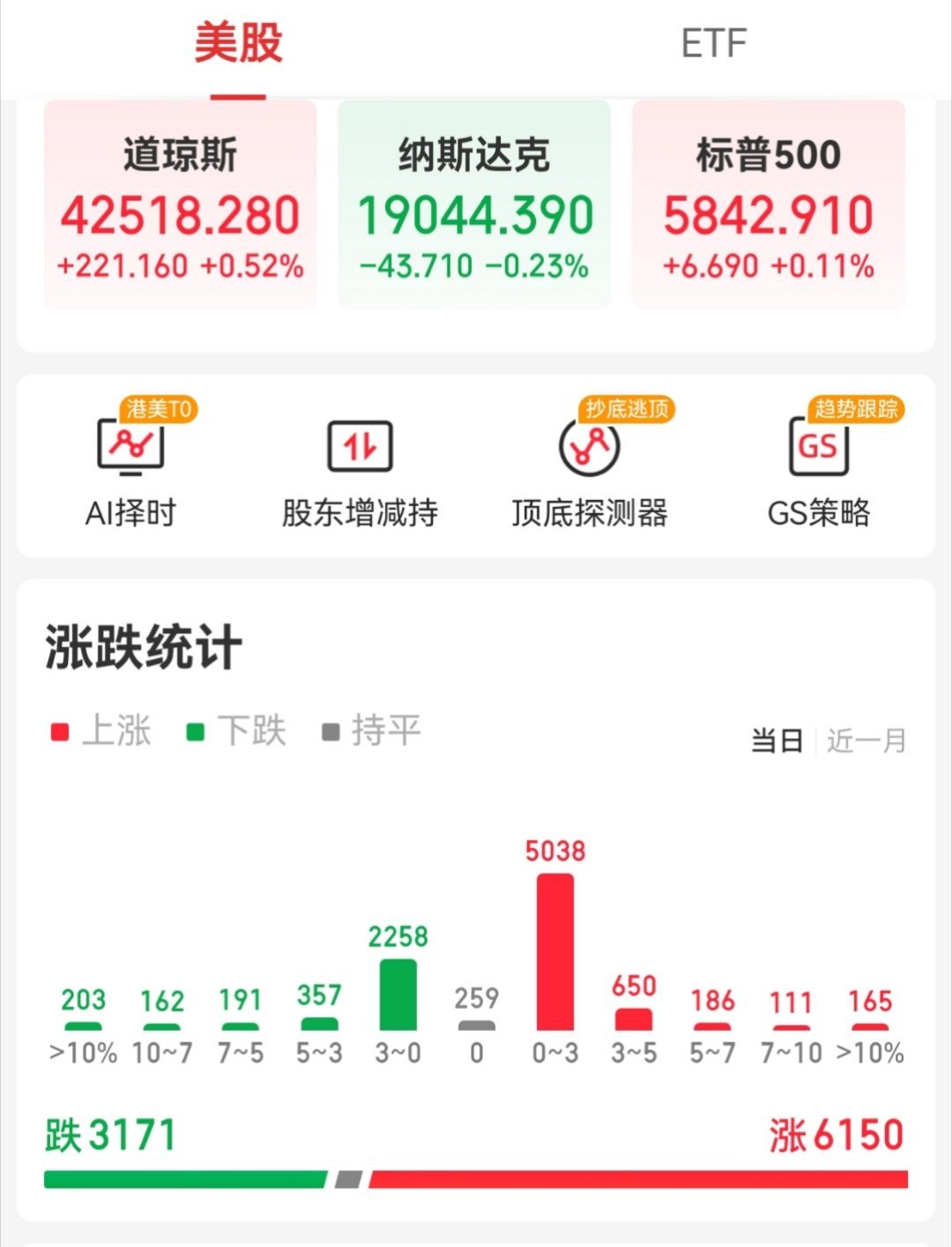 【周二外围市场：美股三大指数涨跌互现 热门中概股普涨 夜盘A50指数小幅收跌】 