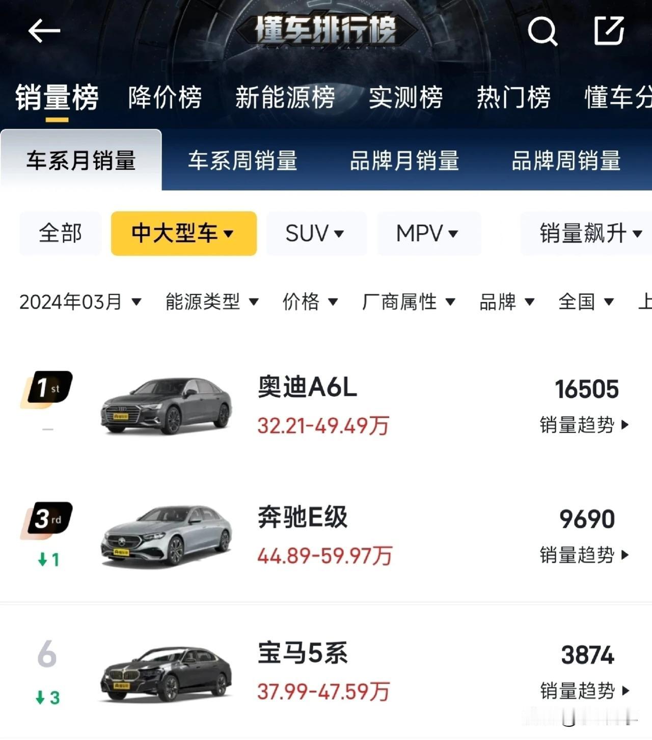 宝马5系销量彻底拉了
3月份销量出来了，奥迪A6L月销16505台、奔驰E级月销
