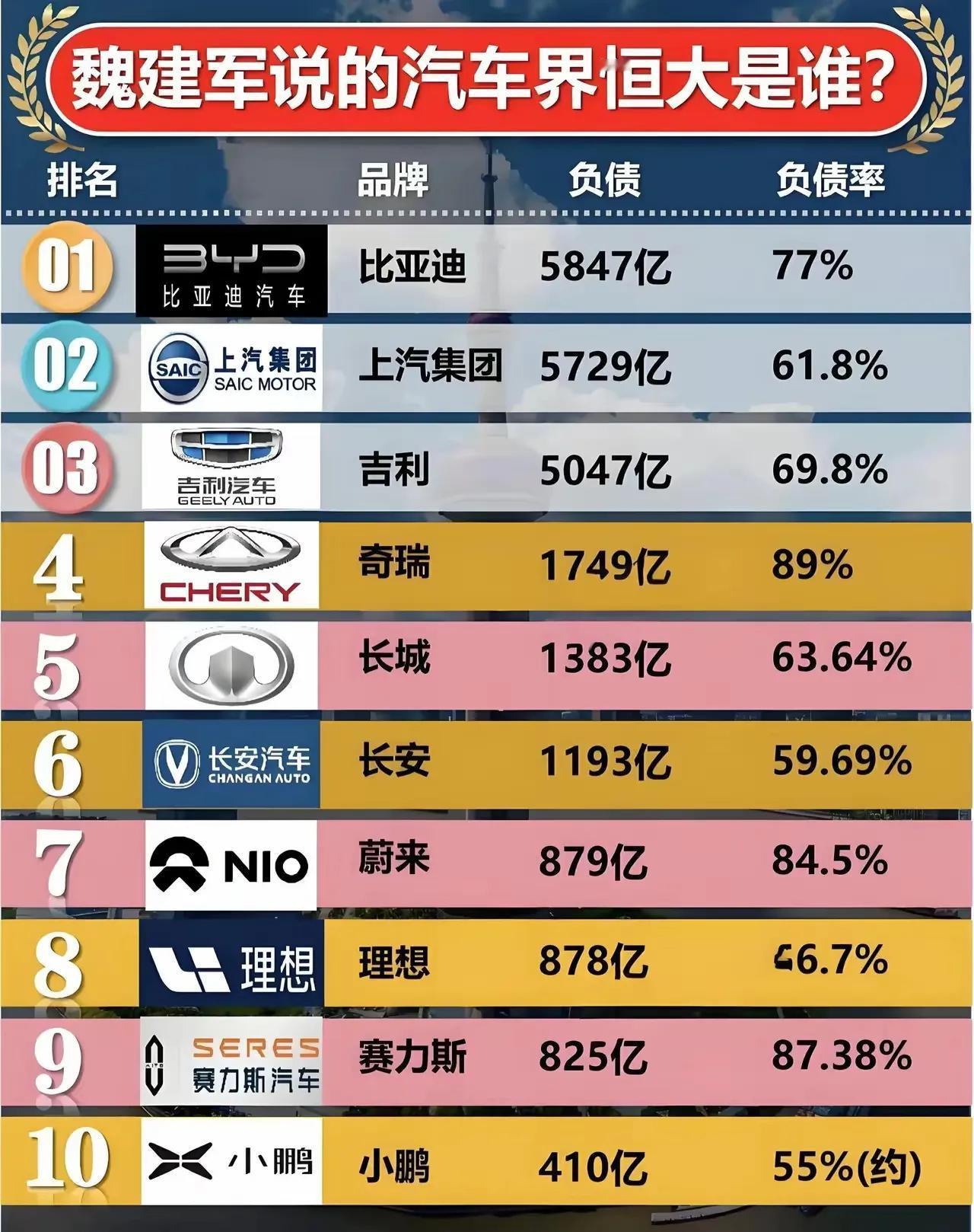 网友总结的各大车企的负债额。

你们觉得魏建军说的“汽车界恒大”会是谁?