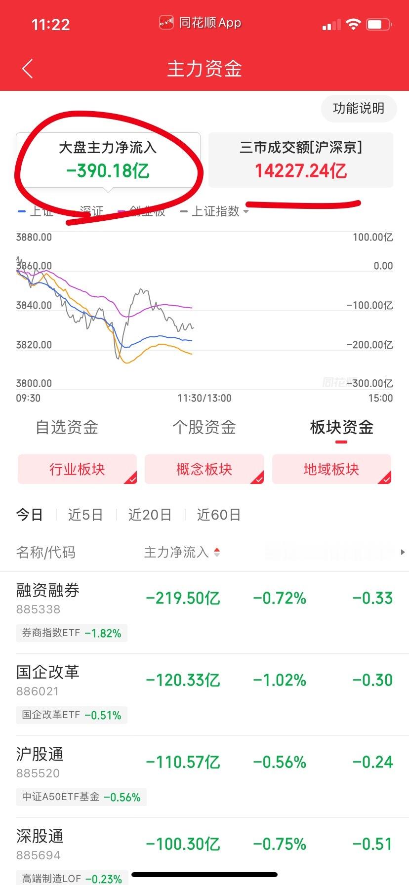 今天跑路的资金不多，昨天跑了2000亿，估计今天护盘能拉住不大跌就好了。 ​​​