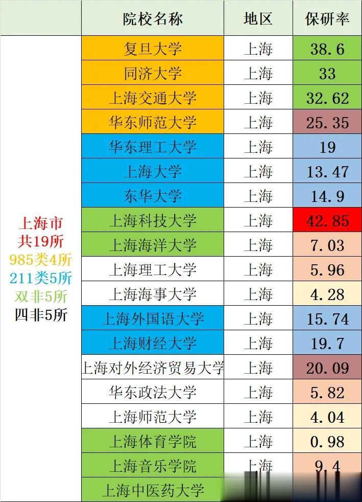 〖我国367所保研院校保研率统计〗上海篇：上海市共19所院校具有保研资格，其中9