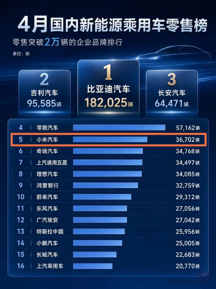 干翻特斯拉只能靠小米了，
这不只是口号，而是实打实的用销量说话！

4月成绩单出