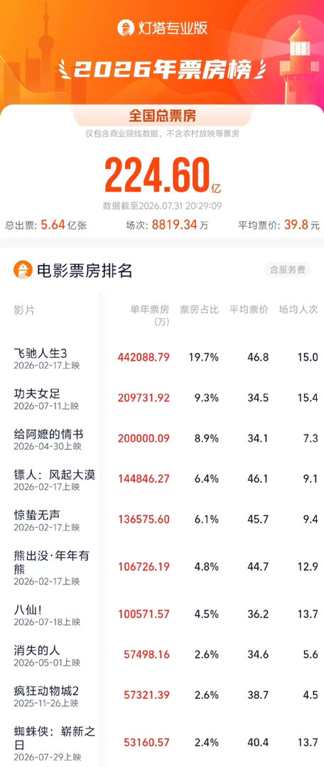 给阿嬷的情书今年第3部20亿票房影片 据灯塔专业版，截至7月31日，影片《给阿嬷
