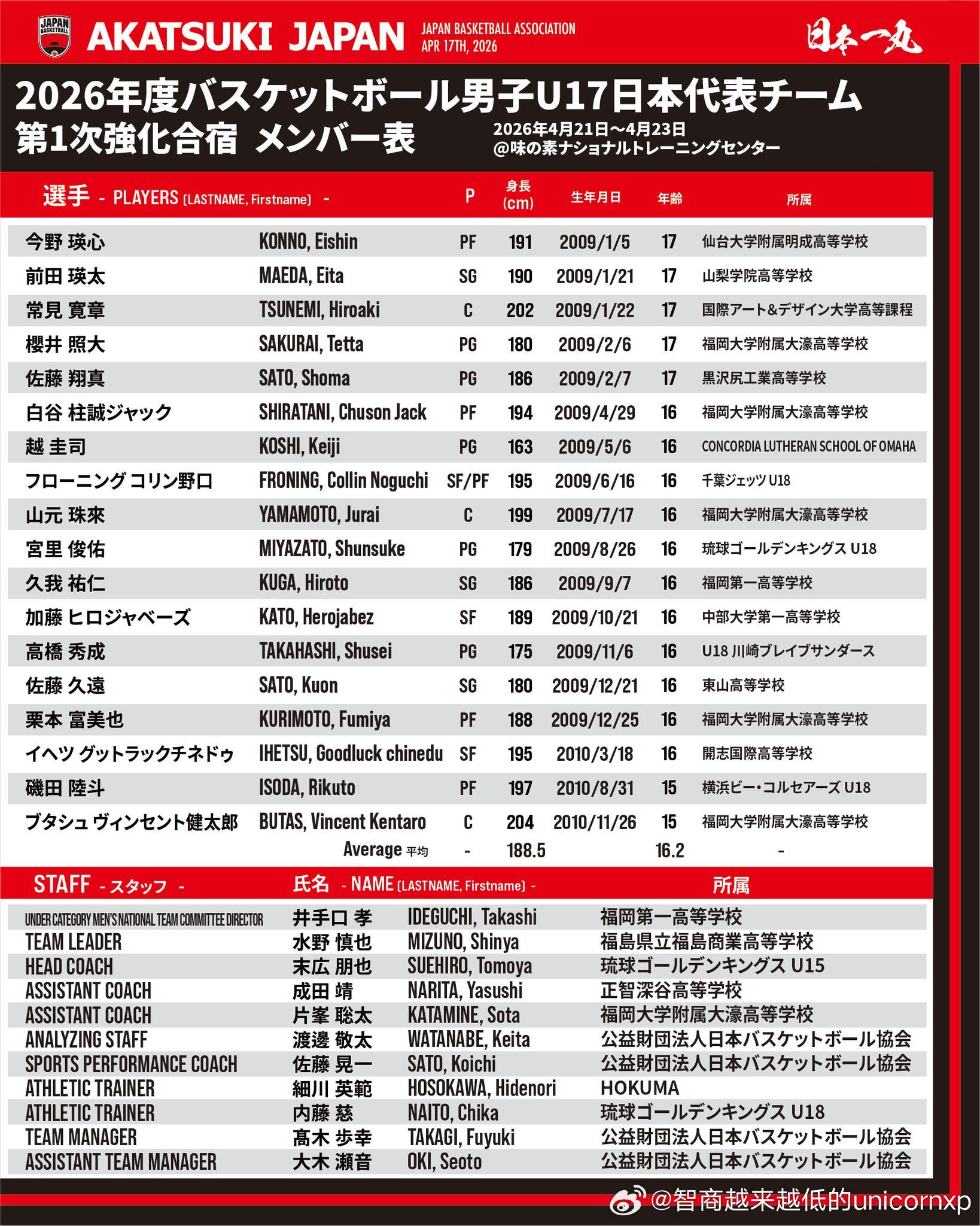 刚发掘的日本捷克混血中锋ブタシュ ヴィンセント 健太郎(2010-206cm-C