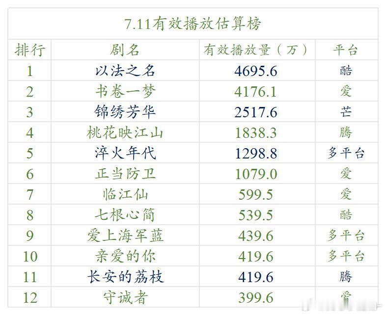 7.11云合估算播放量 ​​​