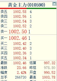 随着外盘金价的上涨，
国内黄金期货跟随上涨，
而且毫无意外的突破一千关口。

黄
