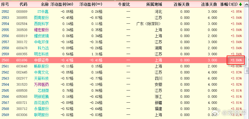 上周数据汇总  个股方面，上周三个交易日中总共5121只股票参战，上涨股票431