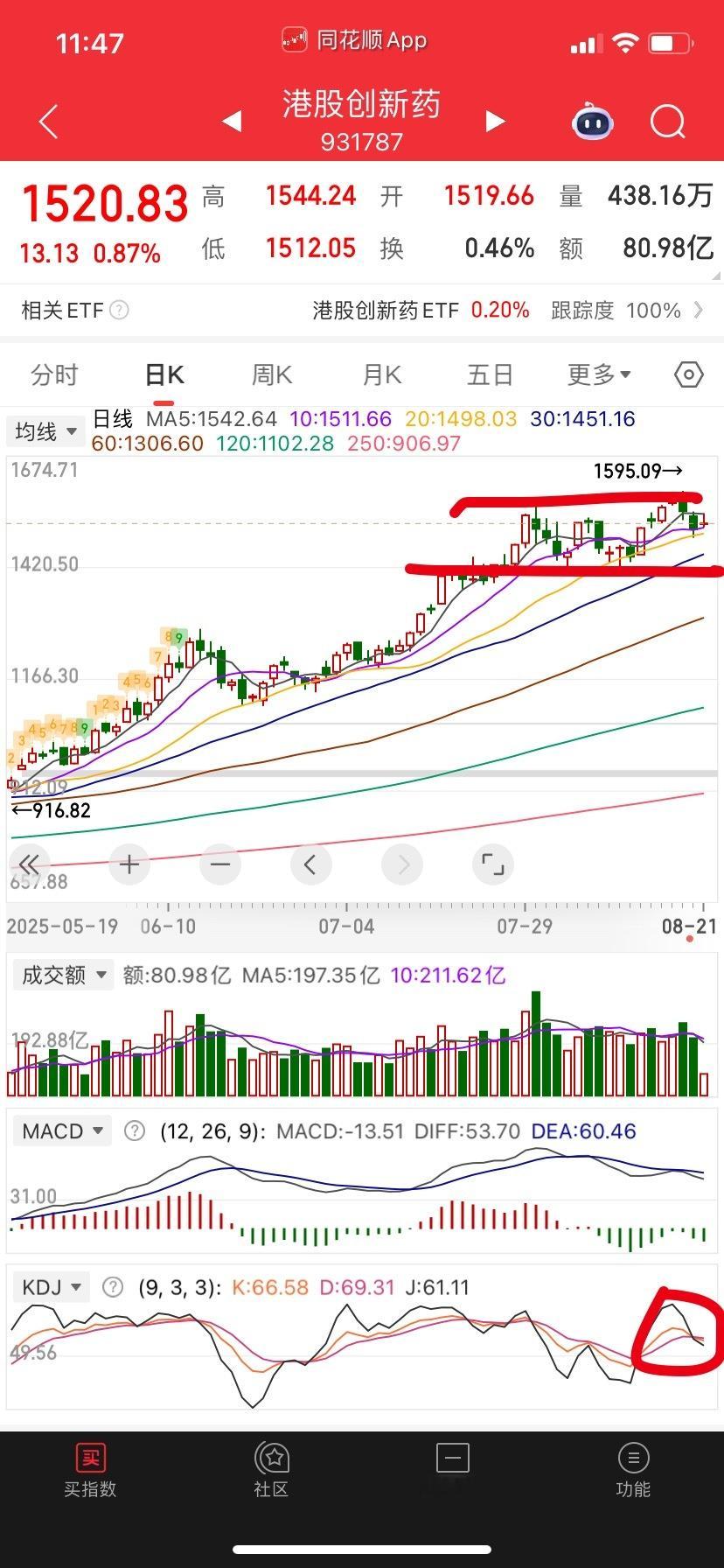 创新药高位平台结构明显，指标死叉，涨太久了，也观察一下。 ​​​