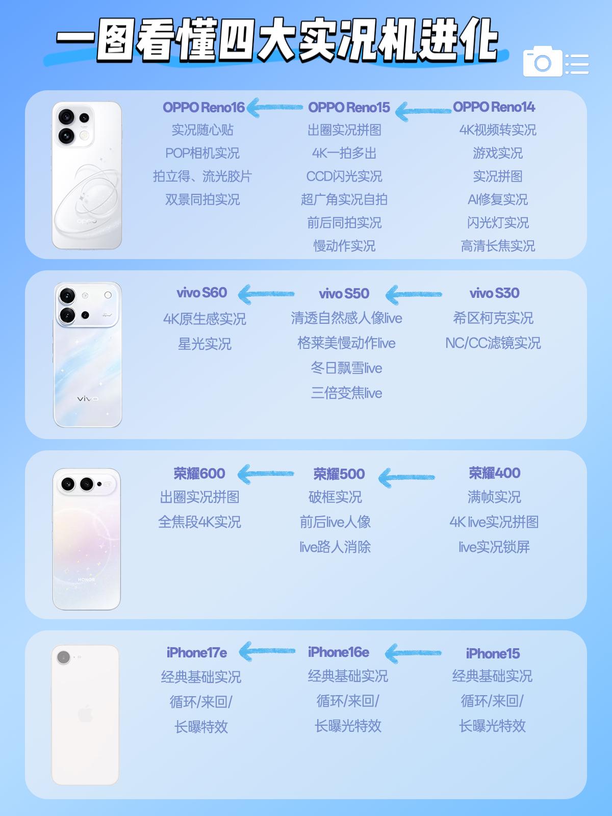 果荣OV四大实况机，iPhone被无情超越了？

三千价位段四大机型，iPhon