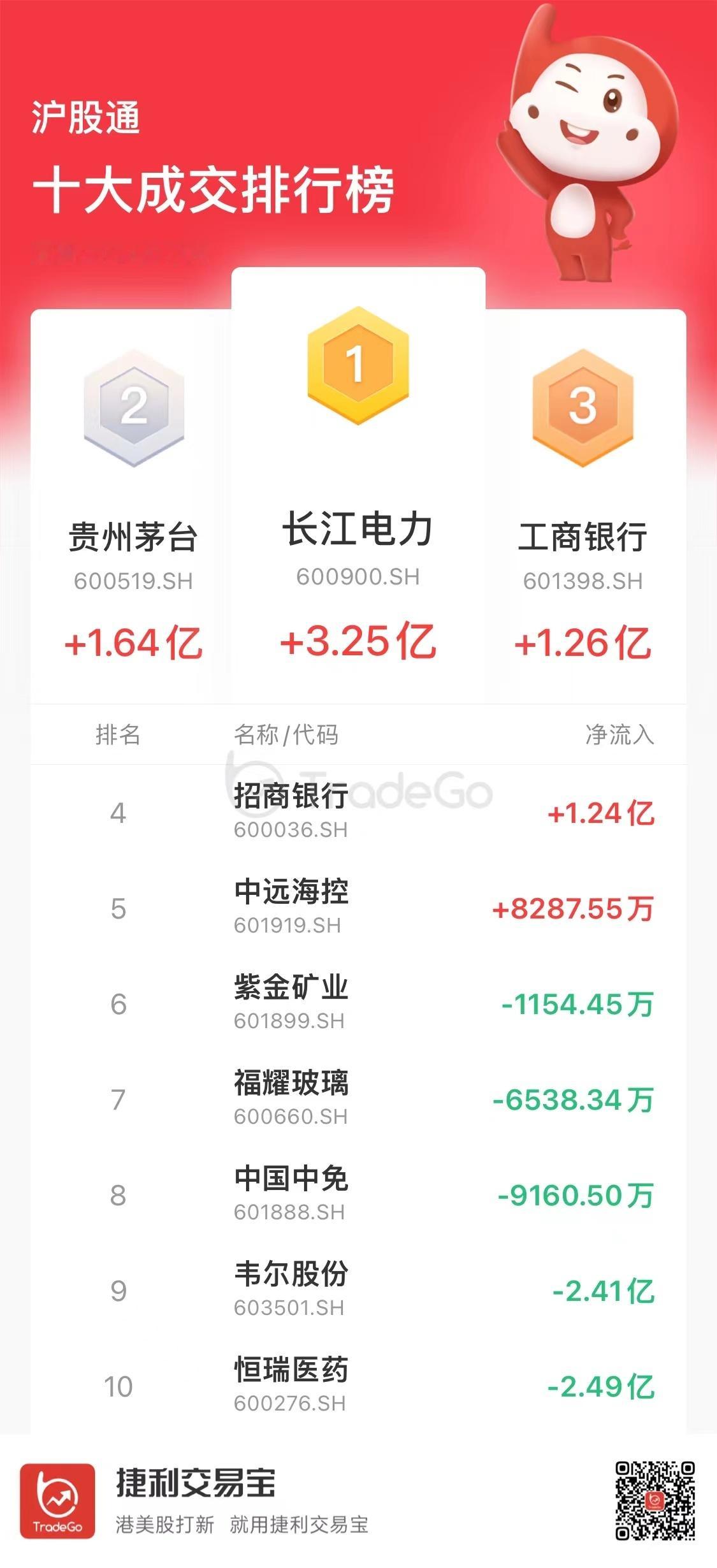 【沪（深）港股通今日（7.8）十大成交活跃股】港股通（沪）流入21.57亿港币；