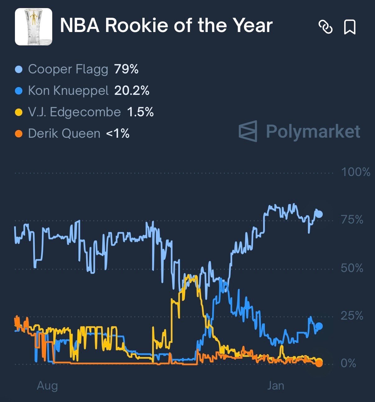 今天比赛结束之后，弗拉格获得最佳新秀的概率升至79%nba弗拉格