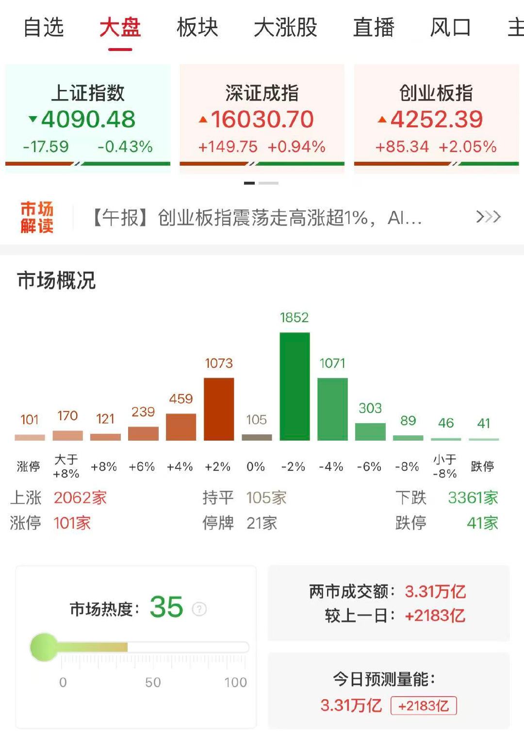【A股成交3.31万亿放量2183亿】A股放量2183亿 6月18日，三大指数涨