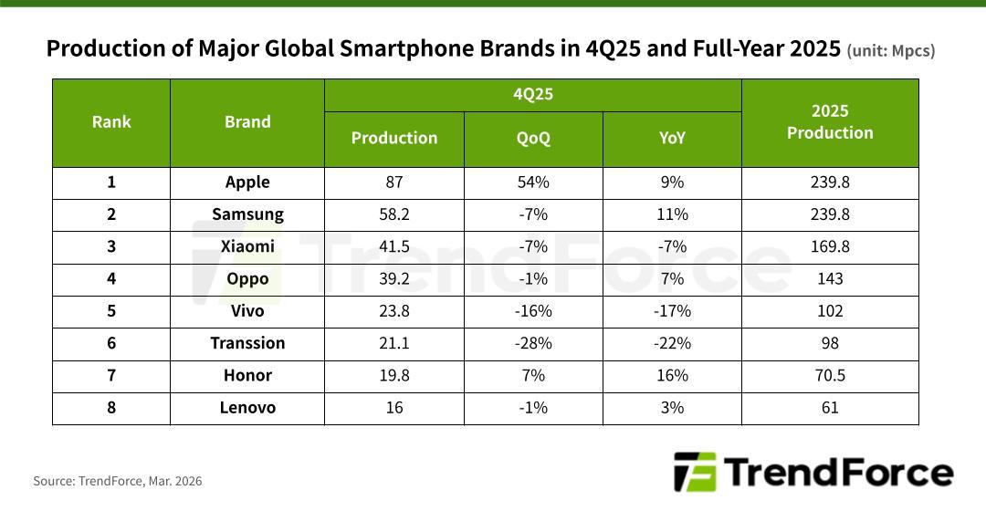 【2025 年，全球智能手机产量将达到 12.5 亿部，Apple 和三星并列第