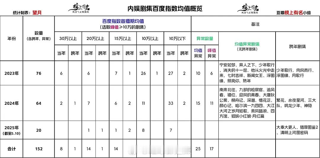 2023-2025剧集百指均值概览 ​​​