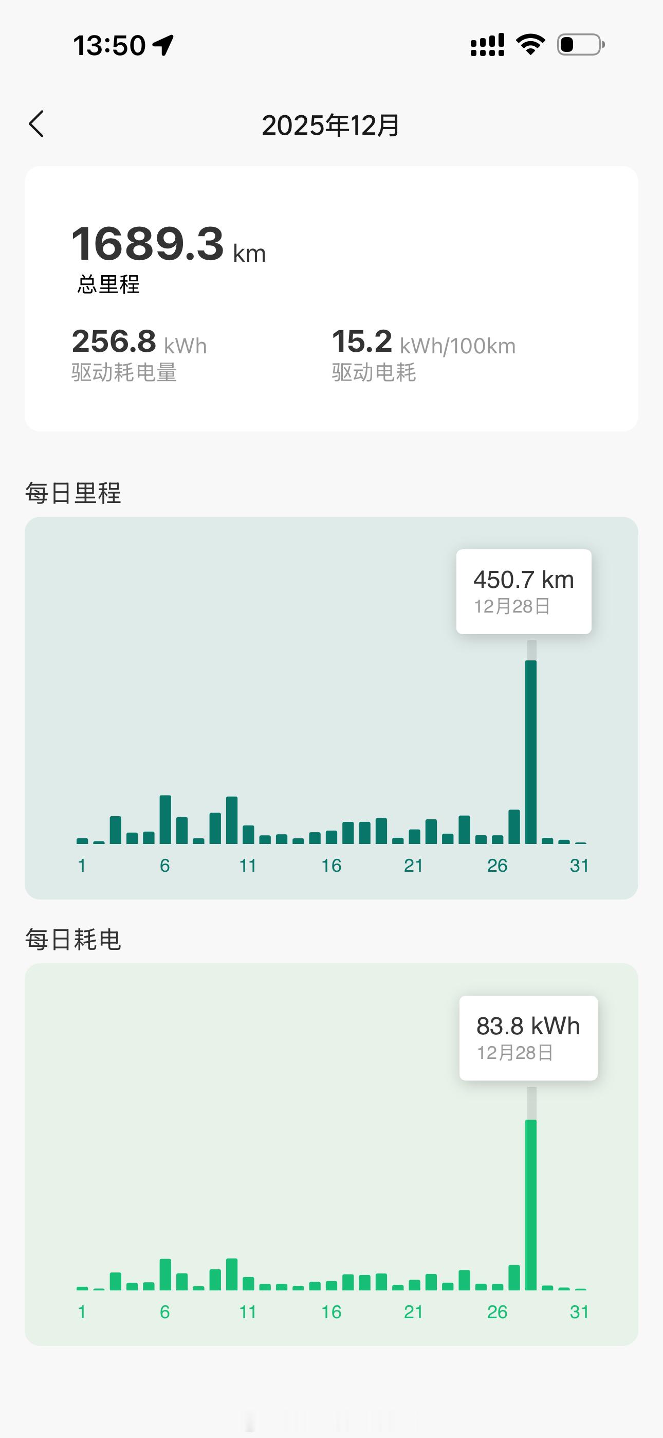 周日开理想i6跑了个跨市往返，90%高速的情况下一箱电可以跑到接近450km，这