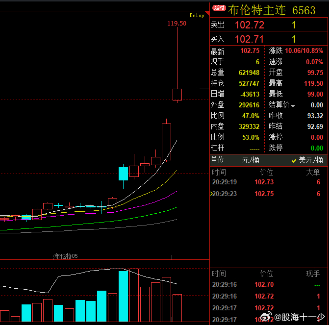 布伦特油出现明显回落 