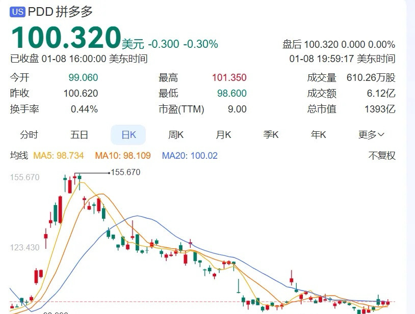 什么中概股值得买？跌破100的拼多多或许是首选这段时间，拼多多的股价跌得有点夸张