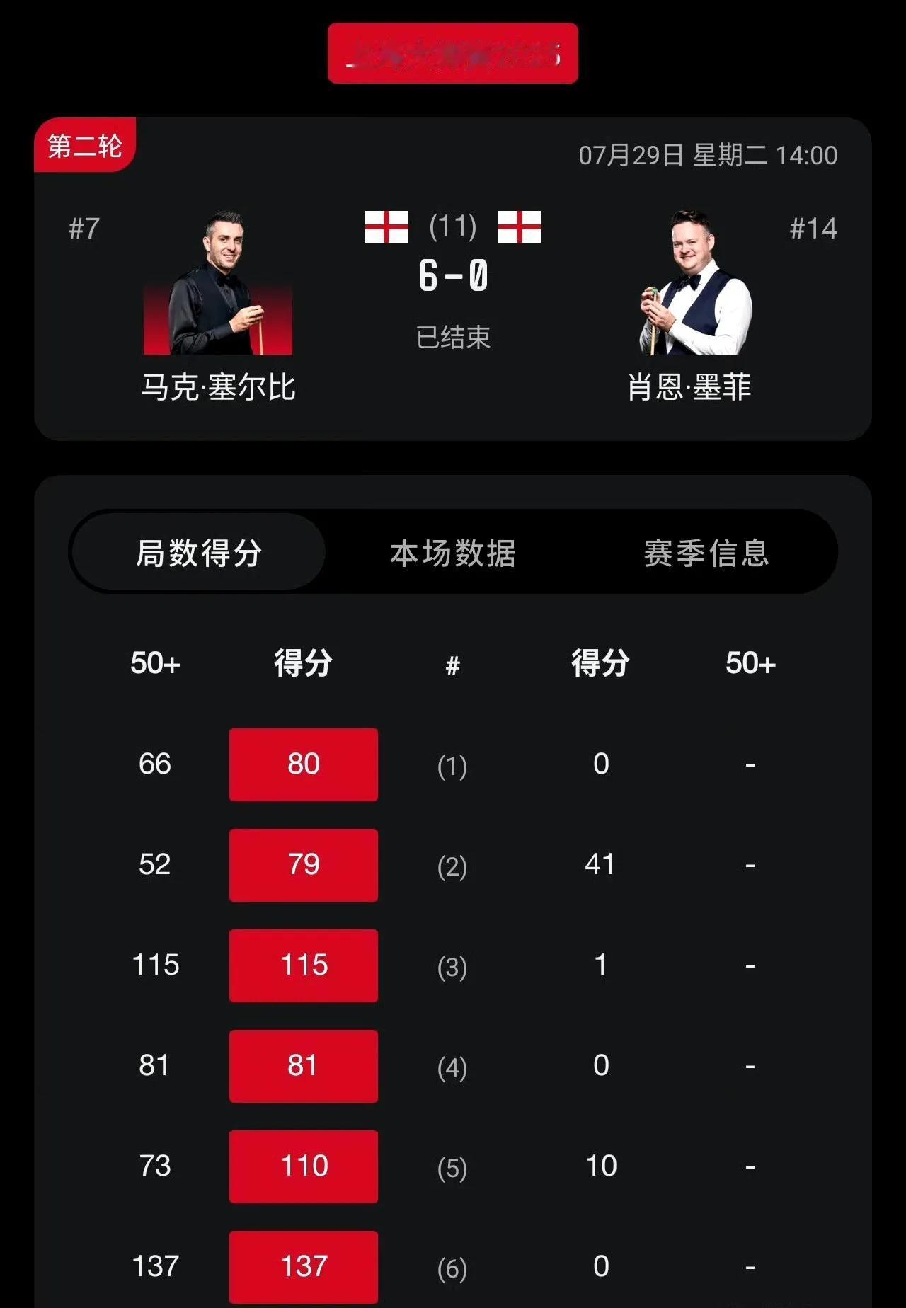 6-0！这比分太残暴了！谁想到塞尔比零封墨菲，墨菲首轮刚刚零封韩富源。
塞大师率
