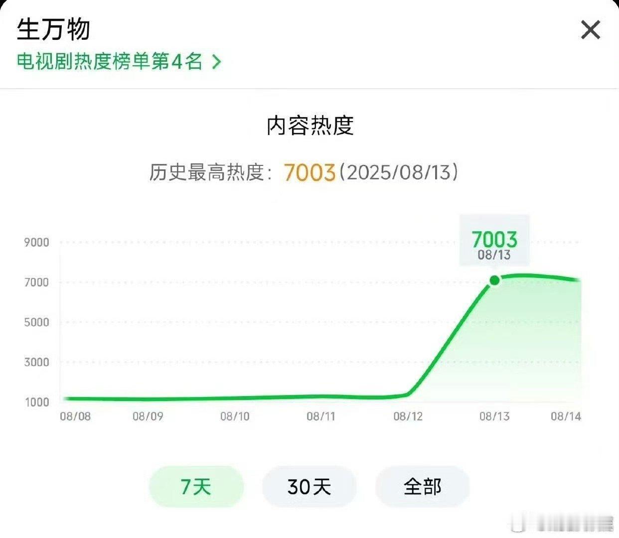 生万物爱奇艺晚上开播最高值生万物全方位爆开生万物全方位爆开，就是好看啊，[打ca