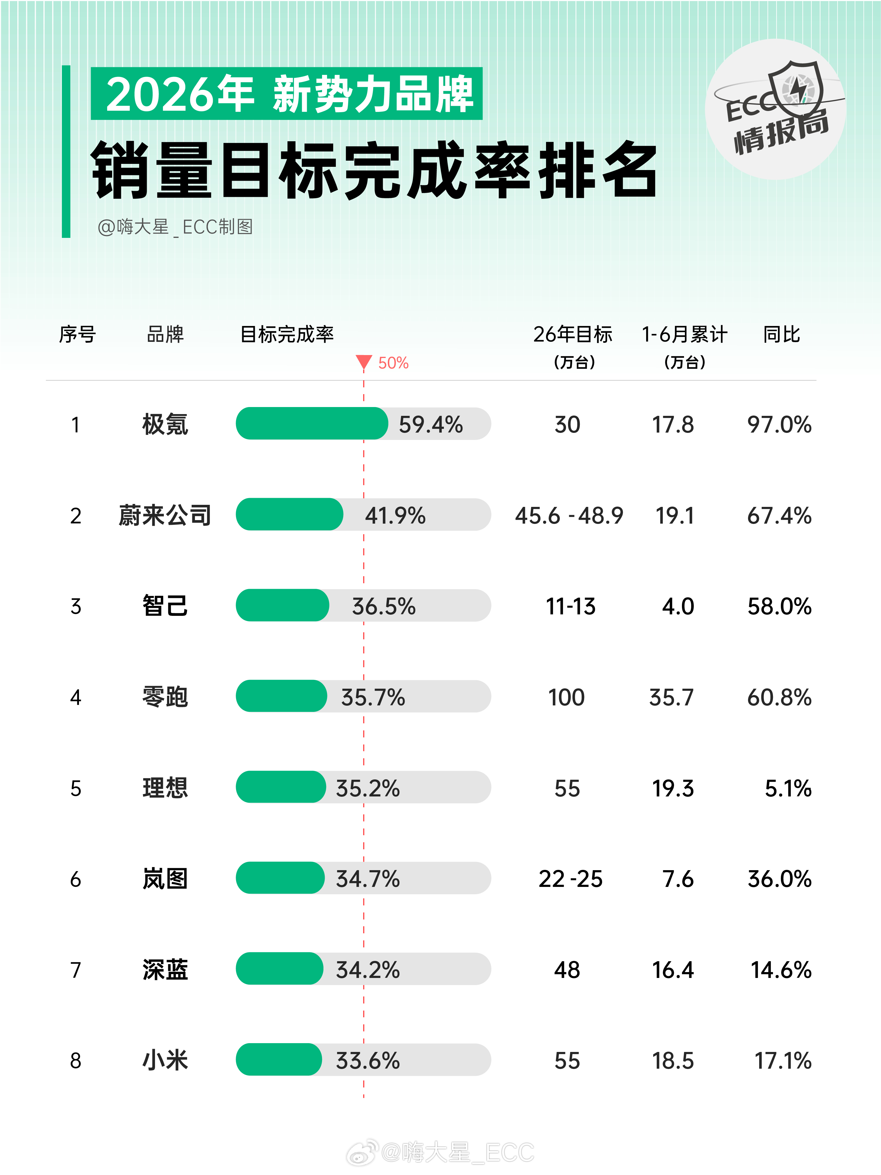 2026年已经过半，目前新势力里面，只有极氪超额完成了阶段性销量目标。其他几家的