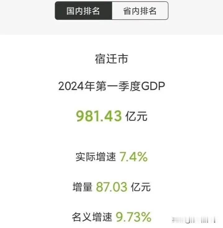  宿迁市2024年第一季度GDP981.43亿元，增量87.03亿元！
宿迁的发
