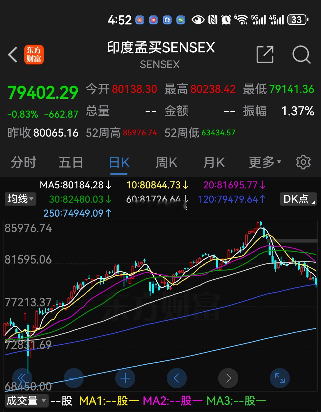印度股市近期下跌明显，资金外逃明显，大家猜猜是不是国内资金抽离来玩A股了 ​​​