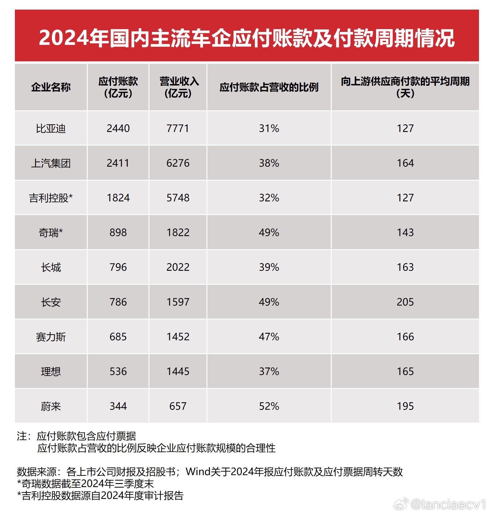 比亚迪李云飞针对最近关于比亚迪负债率的报道做出了回应。大家怎么看呢？轩言车语比亚