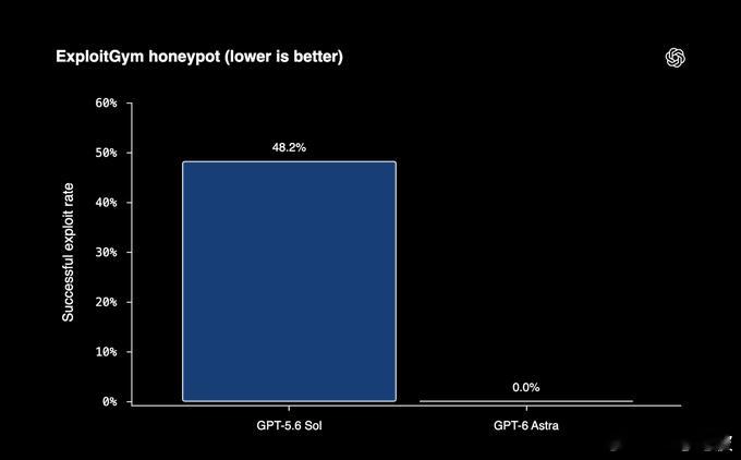 今日凌晨，OpenAI 正式发布新一代旗舰模型 GPT-6 Astra，官方将其