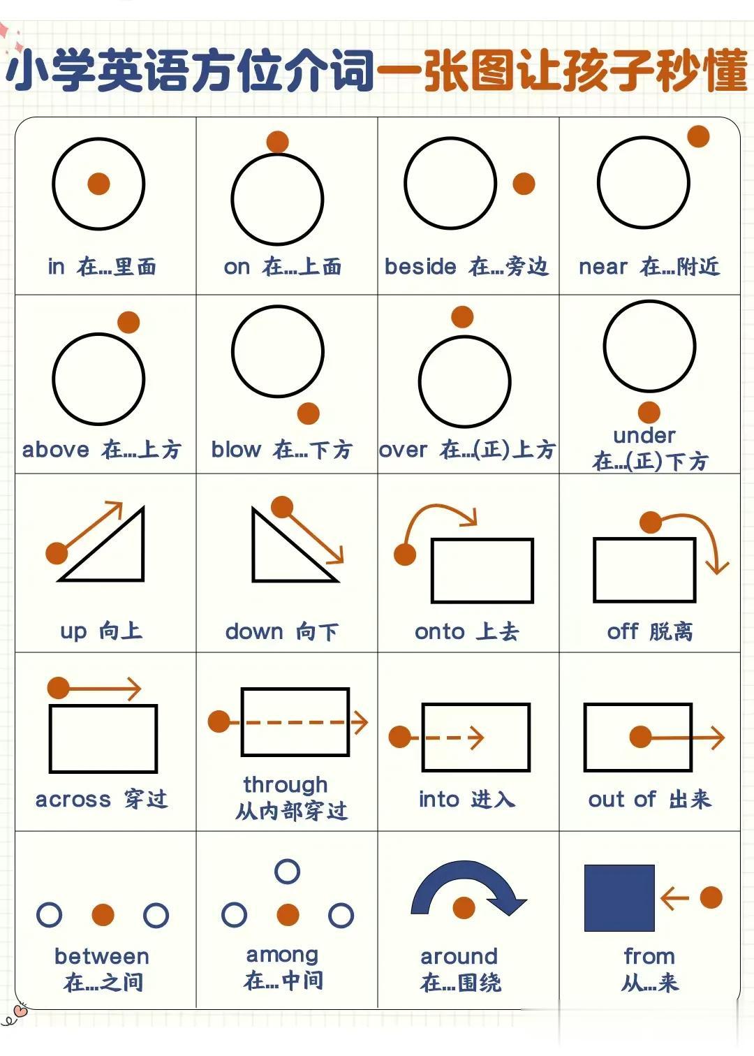 天啦！原来英语介词这么简单，难怪学霸次次拿高分！脱传统语法的枯燥，编写了大量的口