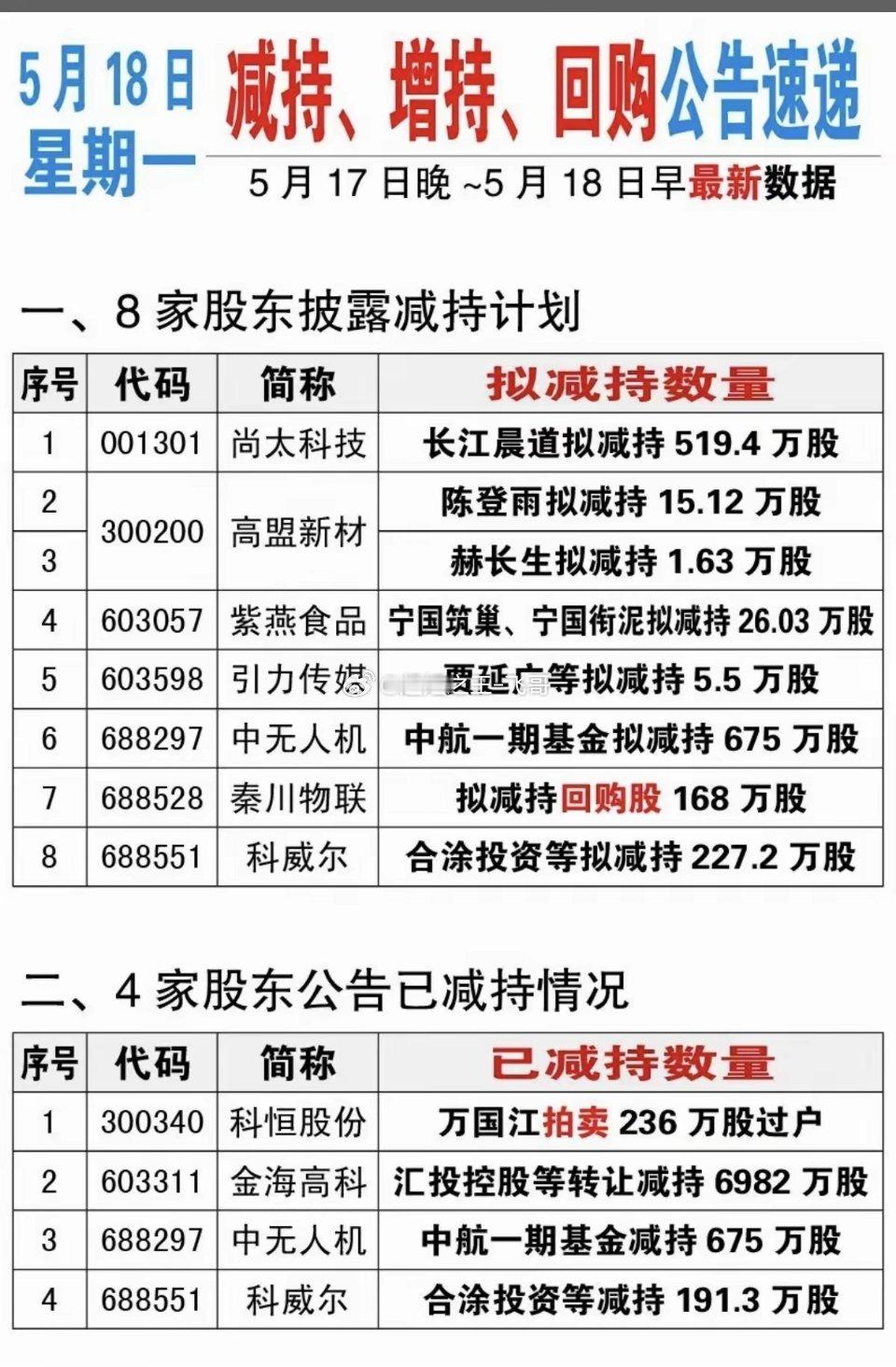 5.18周一  最新：减持、增持、回购公告！高盟新材2名股东拟减持紫燕食品拟减持