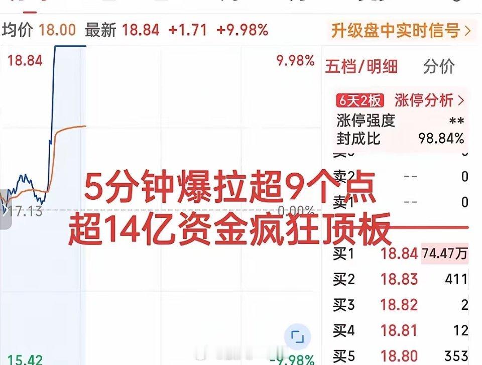 牛气冲天呀！直线爆拉超9个点，超70万手封单排队顶板，这个概念全面反弹助力创业板