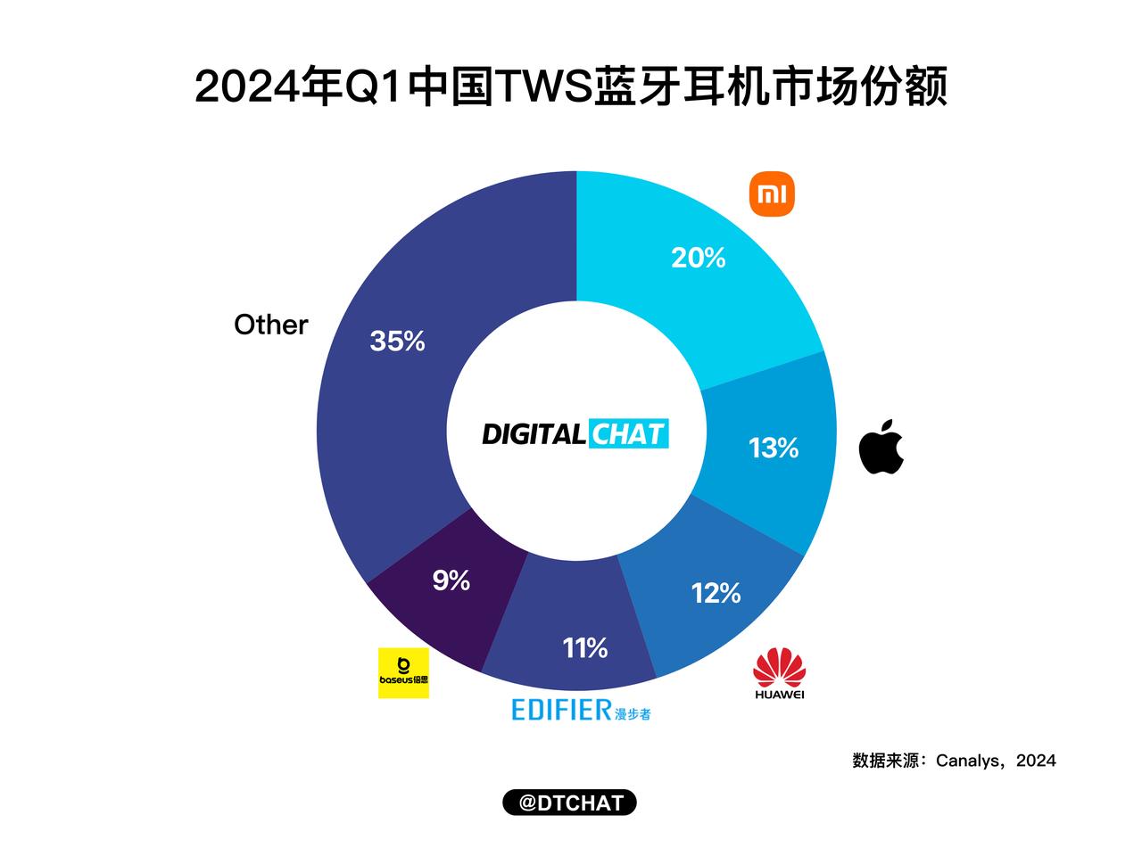 TWS蓝牙耳机市场份额公布，没想到漫步者这么受欢迎，反而华强北耳机没上榜[捂脸]