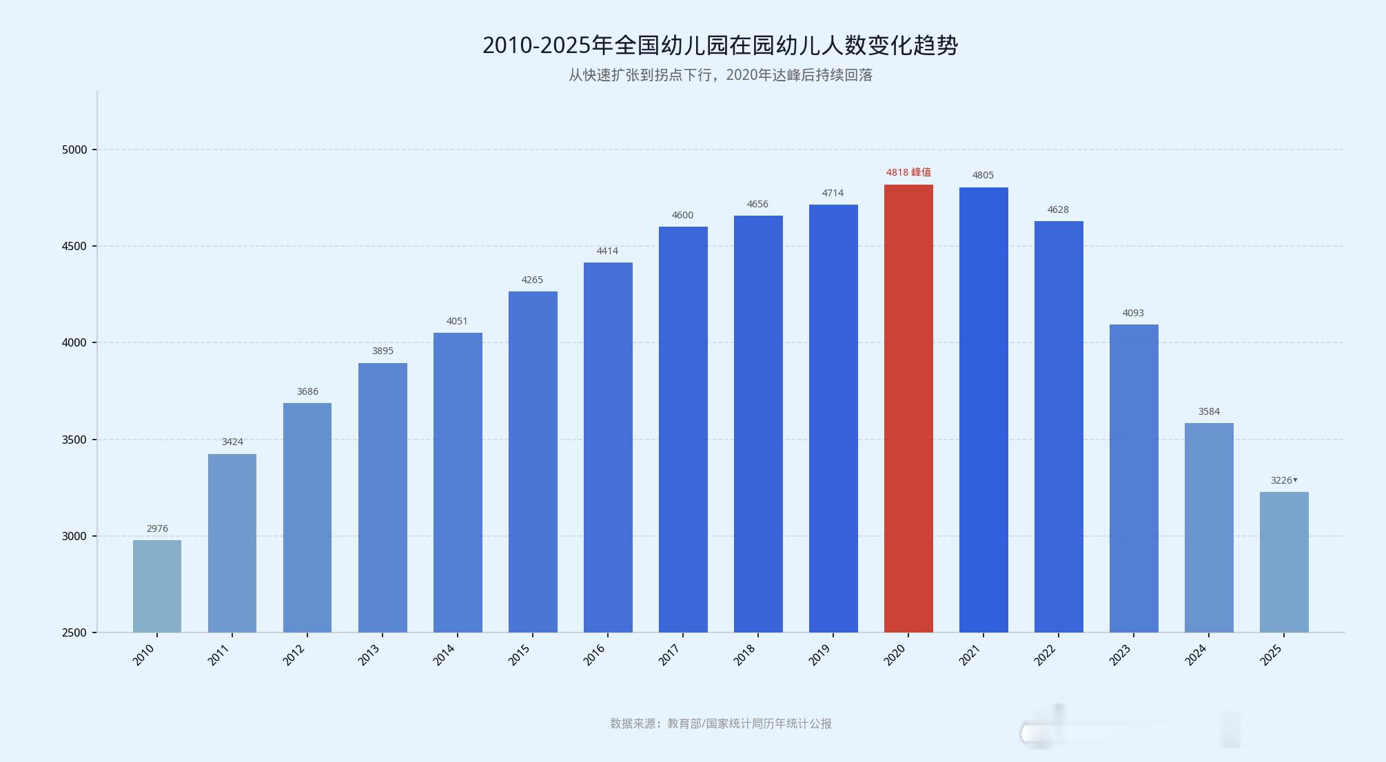 在园幼儿数量，五年减少三成：2010年在园幼儿为2976万人，此后随学前教育普及