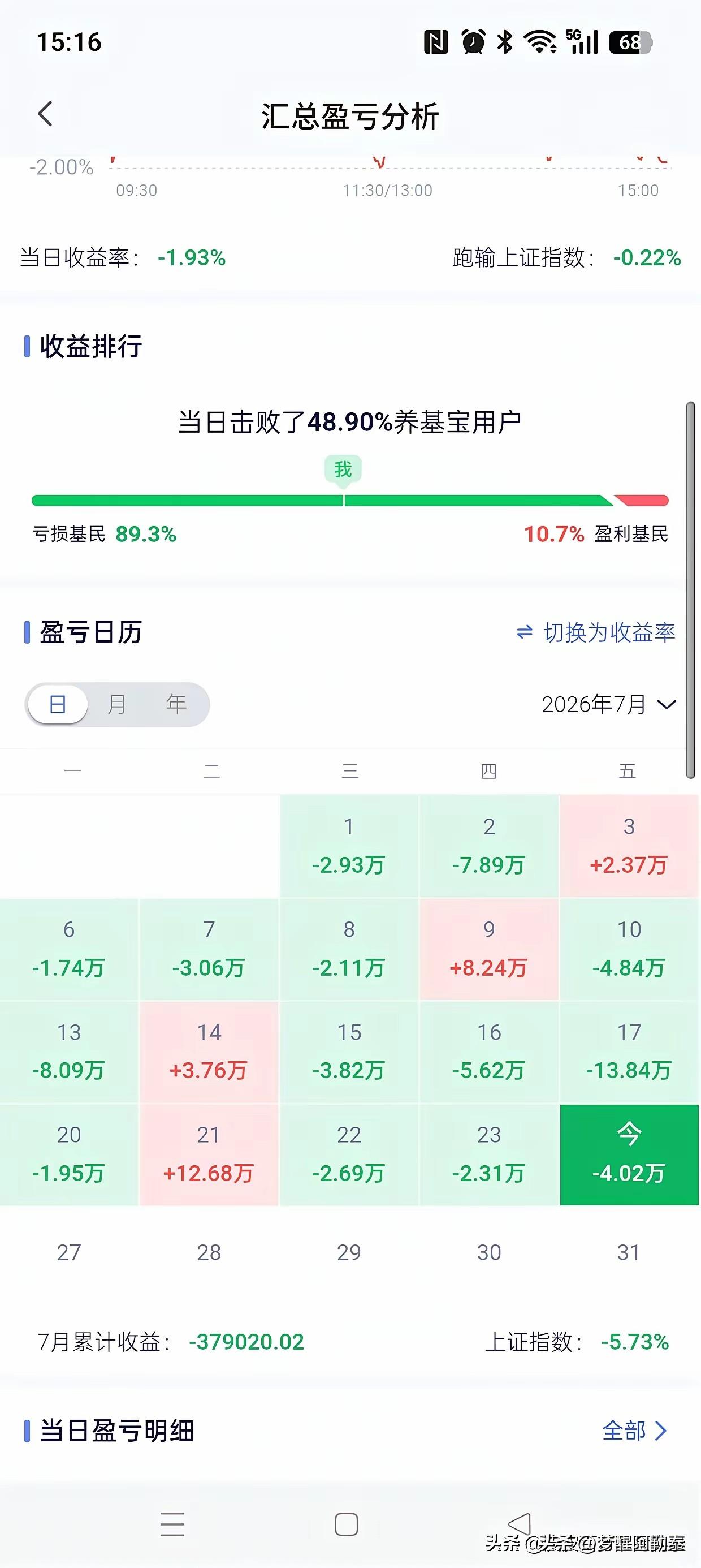 这位基民7月份的账户看得让人感慨万千。
整个七月累计亏损将近38万多，今天单日又