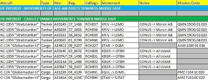 据媒体统计，今天有十架KC-135“同温层”加油机从美国飞往欧洲和卡塔尔。

其