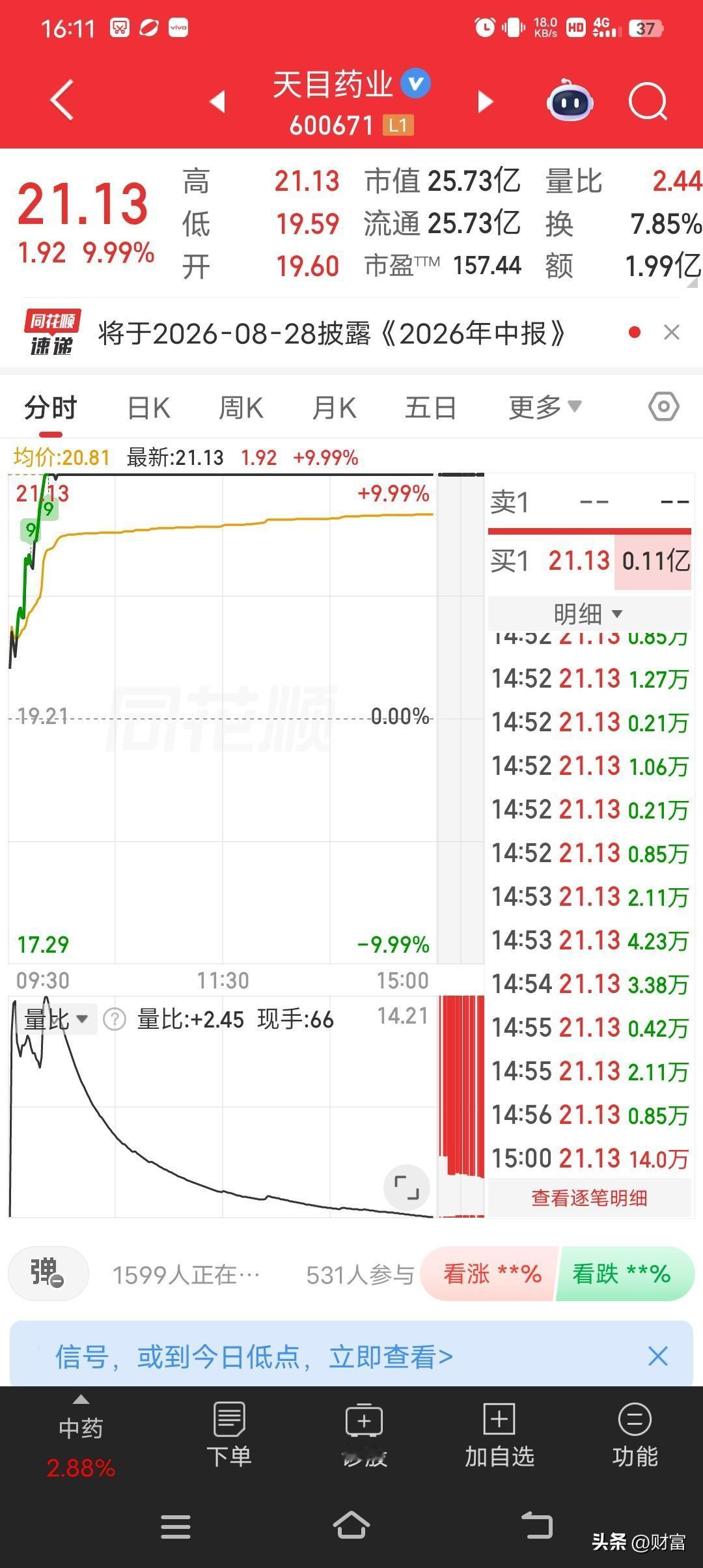 7月13日9点48分，天目药业强势涨停，最新价21.13元，封单1906手，折合