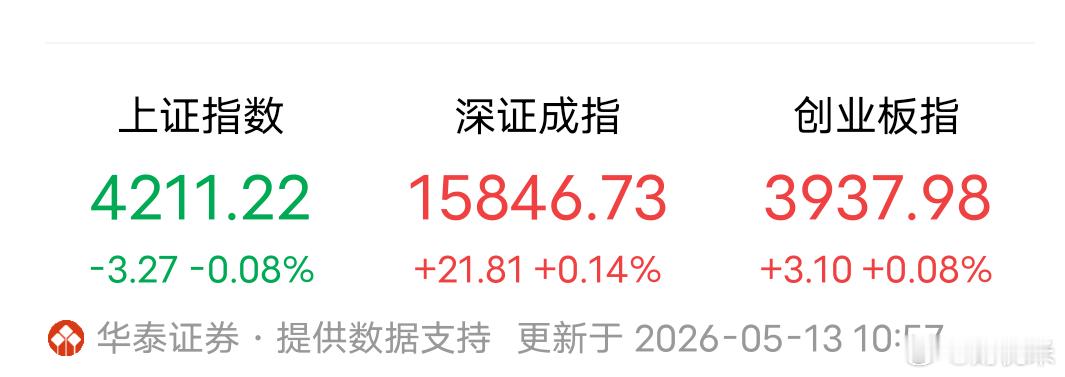 今日，A股又反常了！三大指数随时翻红，大家都赚麻了吧……1、股市上涨是为了化债，