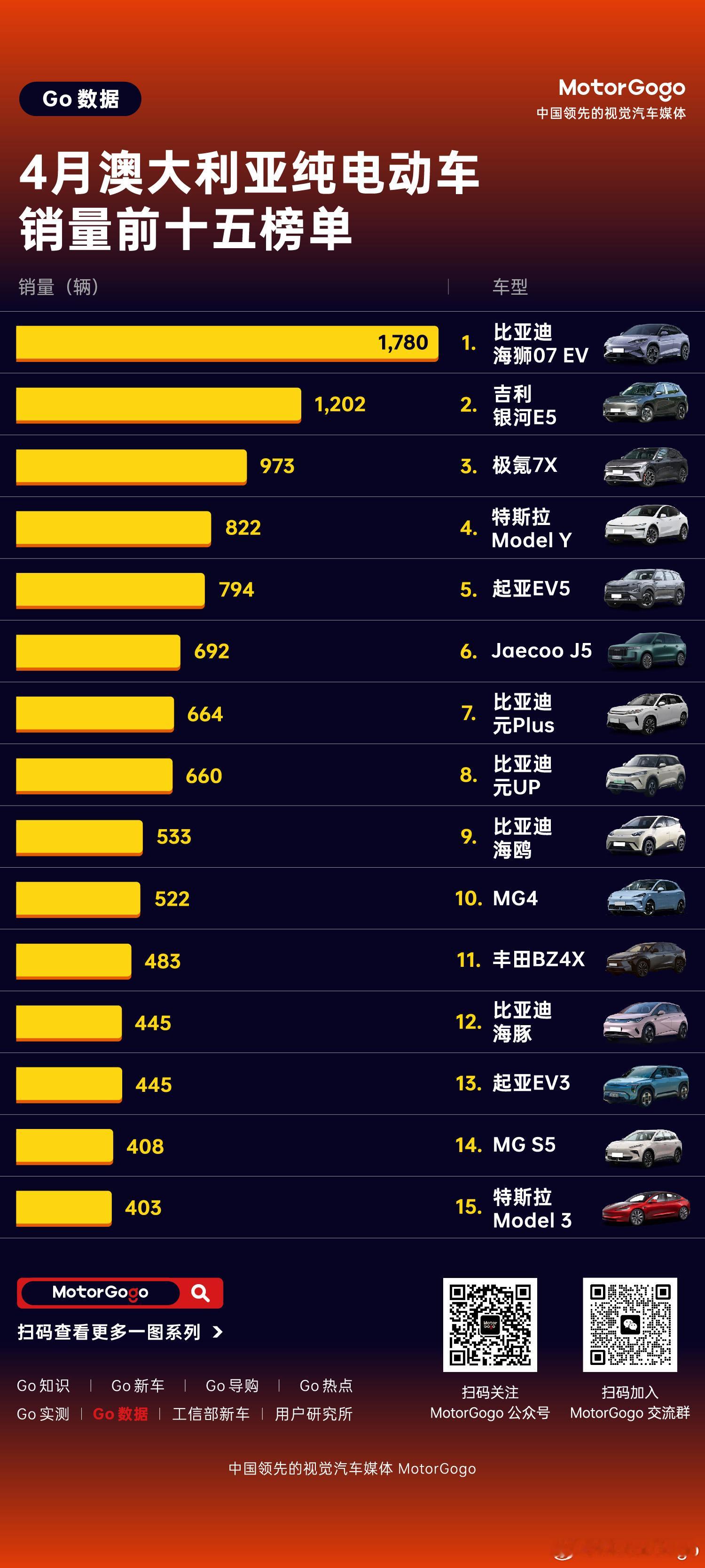 来看看海外的销量，4月份澳大利亚新车销量 94,049 辆，其中新能源车销量 2