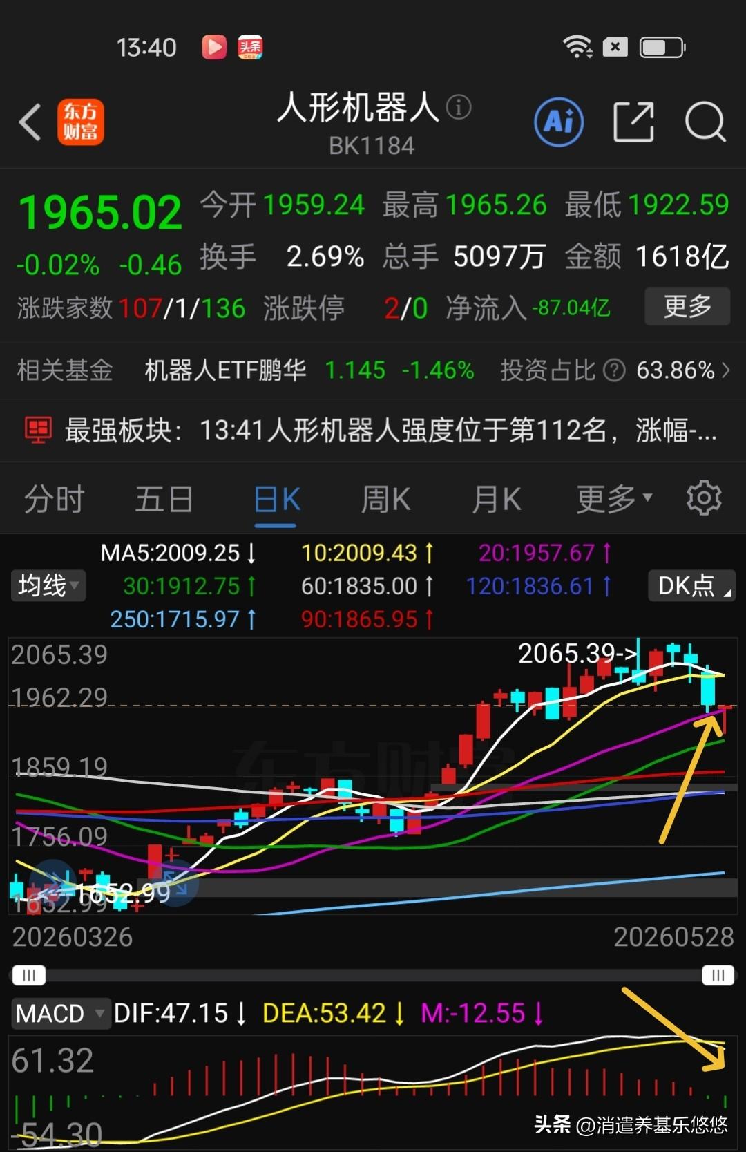 人形机器人目前收回了20日线支撑位，短线止跌迹象，继续观察一下吧。
大盘指数今天