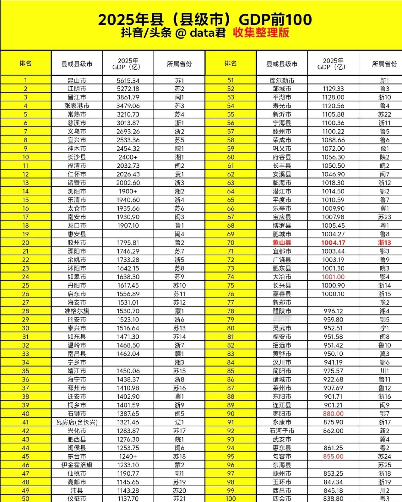 2025年县域GDP100强出炉：太仓南安相当、肥西低于兴化、肥东破千亿
202