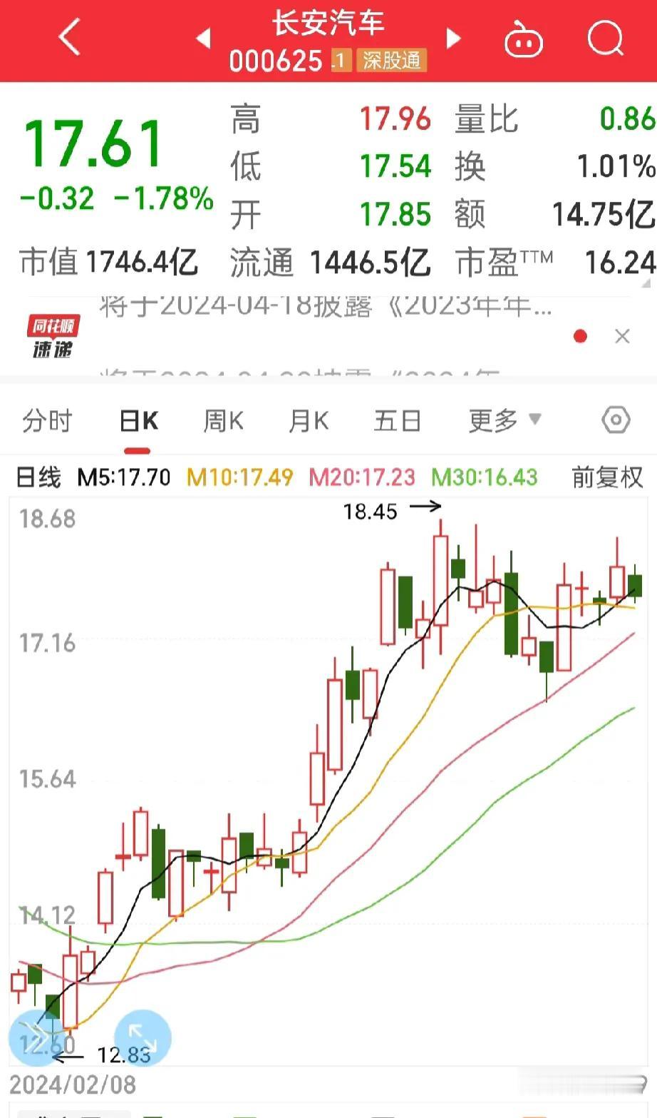 股市来了，
昨天追进的长安汽车，今天并没有好的表现，

但还是看好长安汽车这样慢