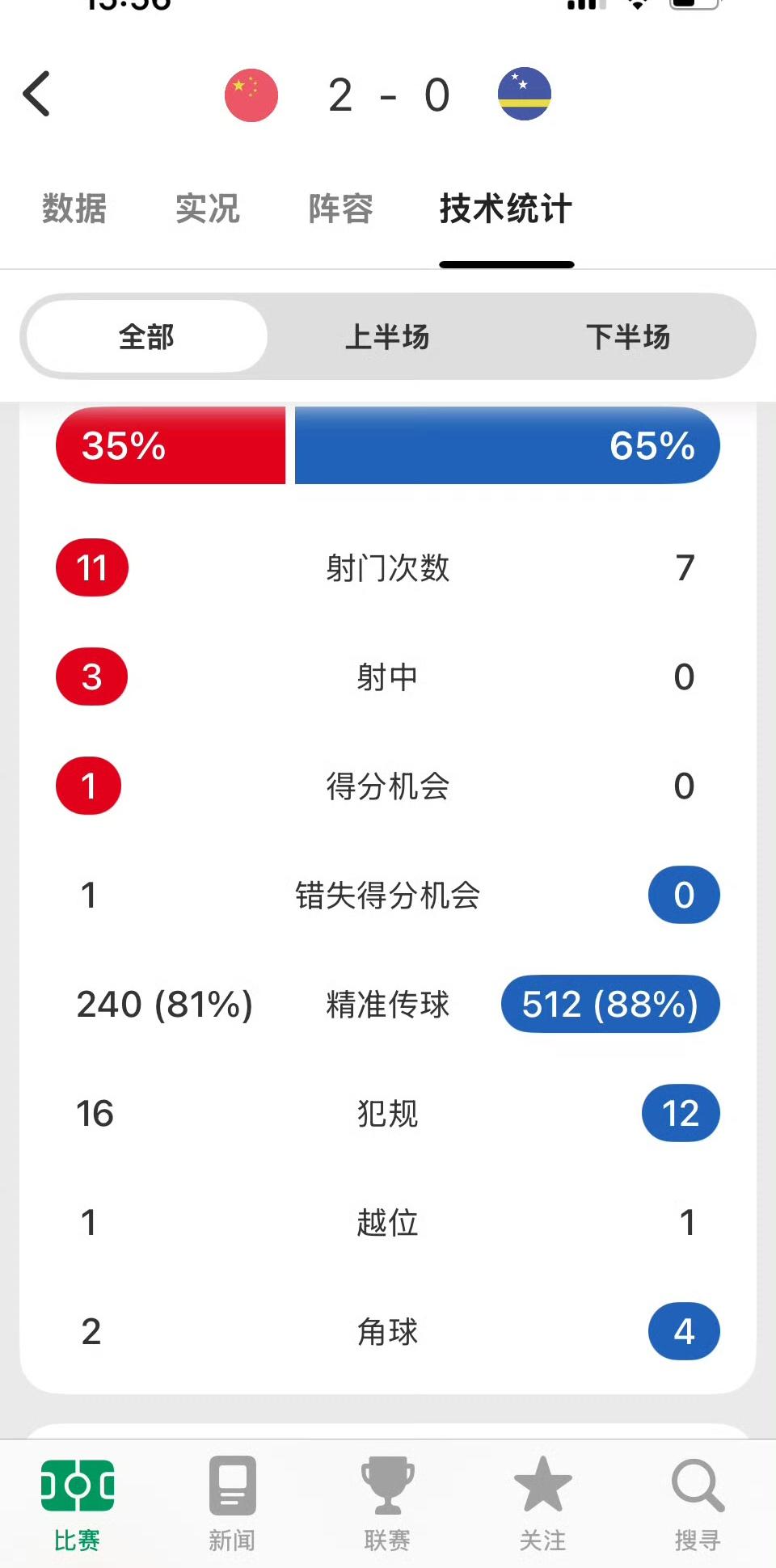 国足2比0库拉索，世界杯豪强0射正，国足恐怖如斯！没让中国队参赛，让世界杯组委会