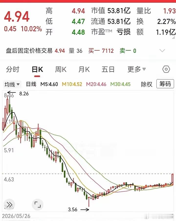底部开始放量突破！此前走势从8块跌到3块，在底部横盘一个多月后，多头终于有所行动