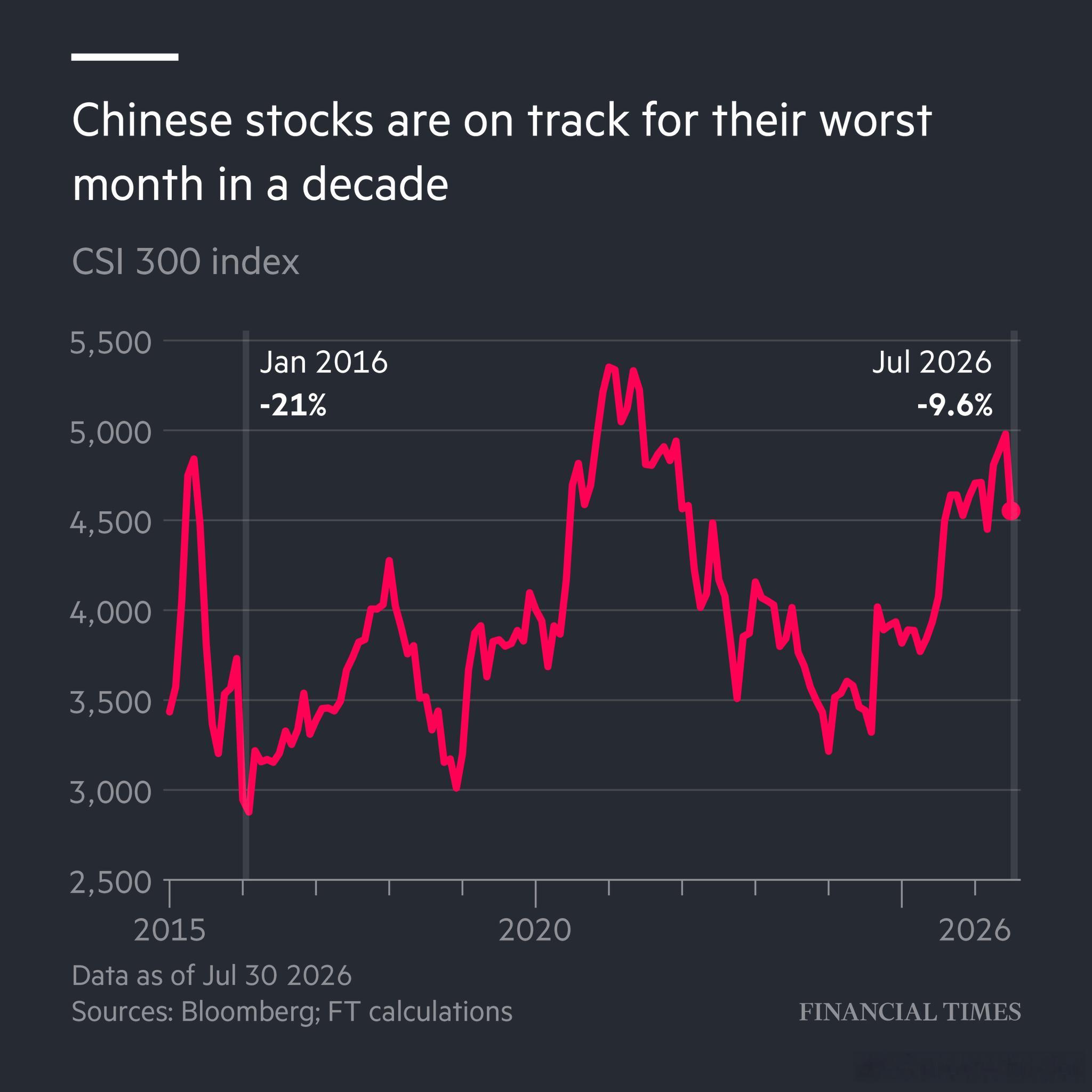 FT: Chinese technology shares tumbled af