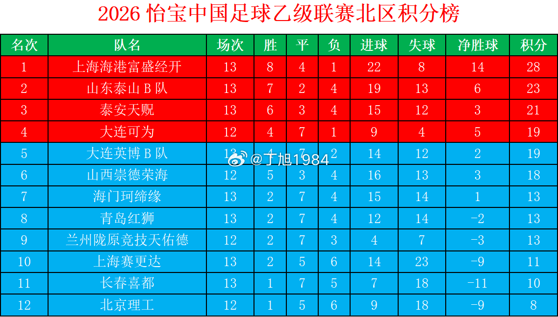 2026怡宝中乙联赛第13轮积分榜中乙联赛大连可为大连英博b队中乙联赛