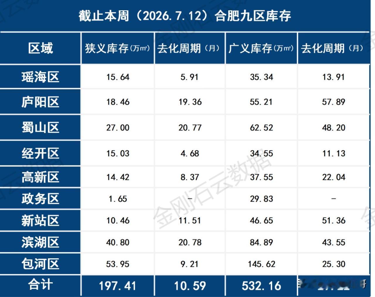 截止目前合肥市区九区库存，广义库存532.16万m²（已剔除回迁房及回购项目），
